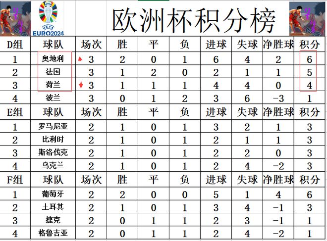 格兰丑陋小组第1 荷兰跌到法国之后仍出线ag旗舰厅娱乐平台欧洲杯最新积分战报 英(图4)