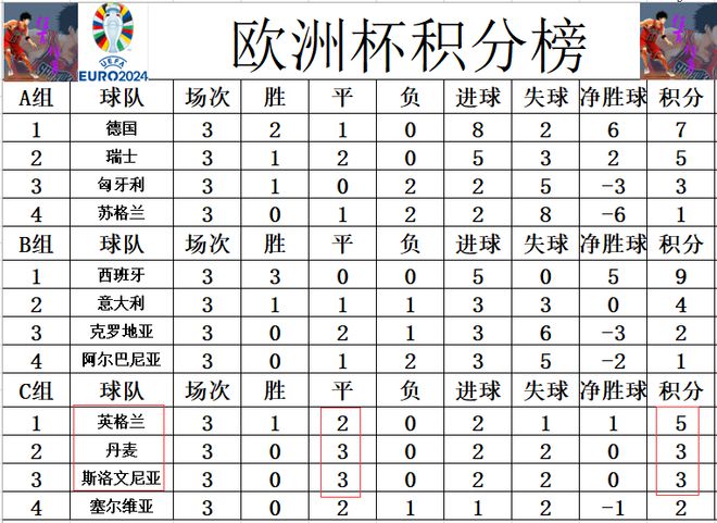 格兰丑陋小组第1 荷兰跌到法国之后仍出线ag旗舰厅娱乐平台欧洲杯最新积分战报 英