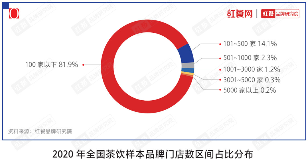 十大品牌”揭晓下沉市场仍是突围关键ag旗舰厅网站“2021中国茶饮(图3)