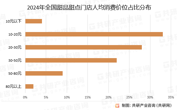 数、人均消费价格及发展建议分析[图]ag旗舰厅2024年中国甜品甜点门店(图4)