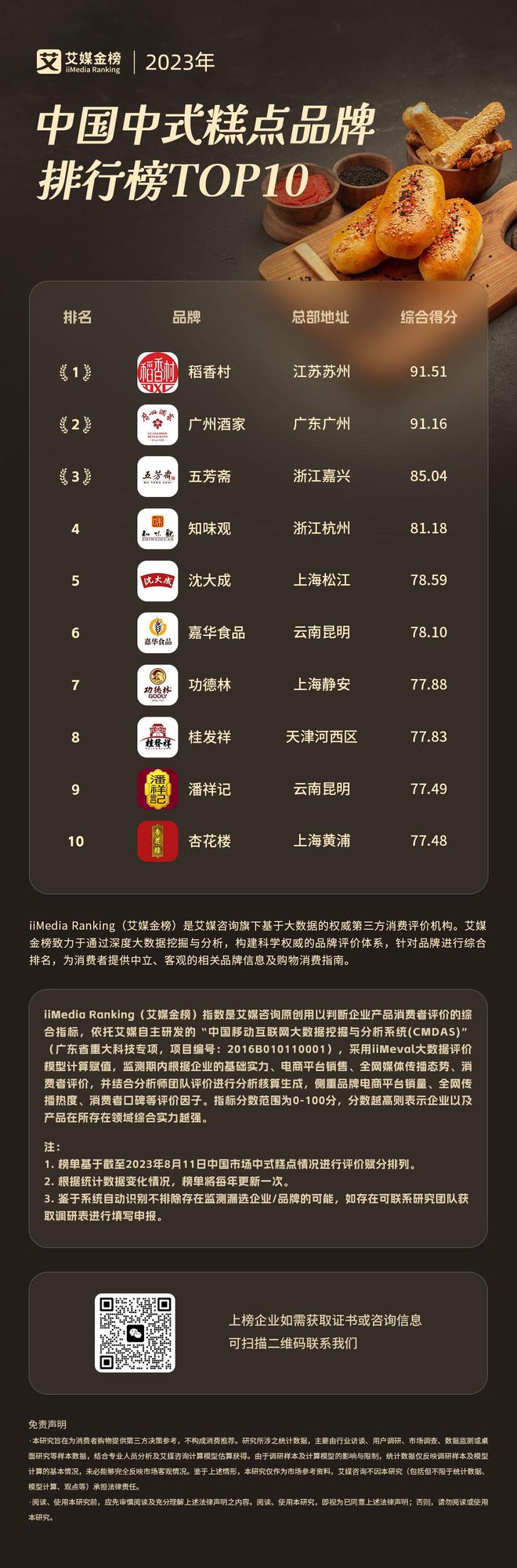 年中国中式糕点品牌排行榜TOP10ag真人国际网站艾媒金榜｜